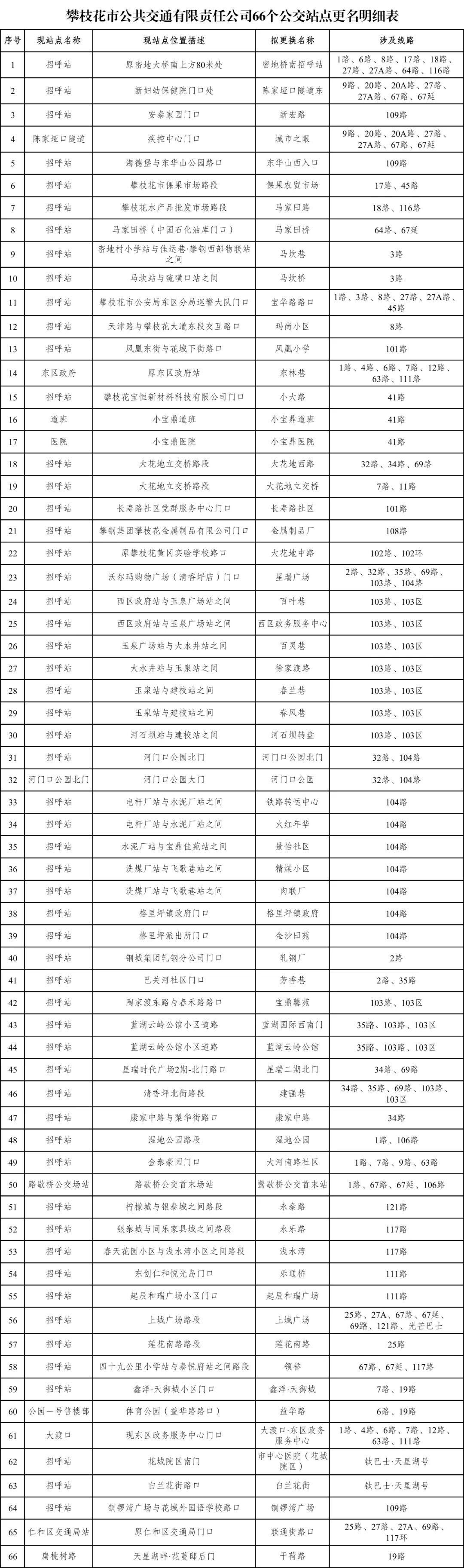 6月17日起攀枝花公交部分站点将进行更名
